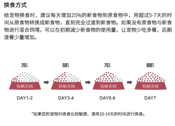 Pure&Natural 伯纳天纯 营养倍护系列 鸡肉小型犬成犬狗粮包装设计欣赏(图3) Pure&Natural 伯纳天纯 营养倍护系列 鸡肉小型犬成犬狗粮包装设计欣赏(图3)